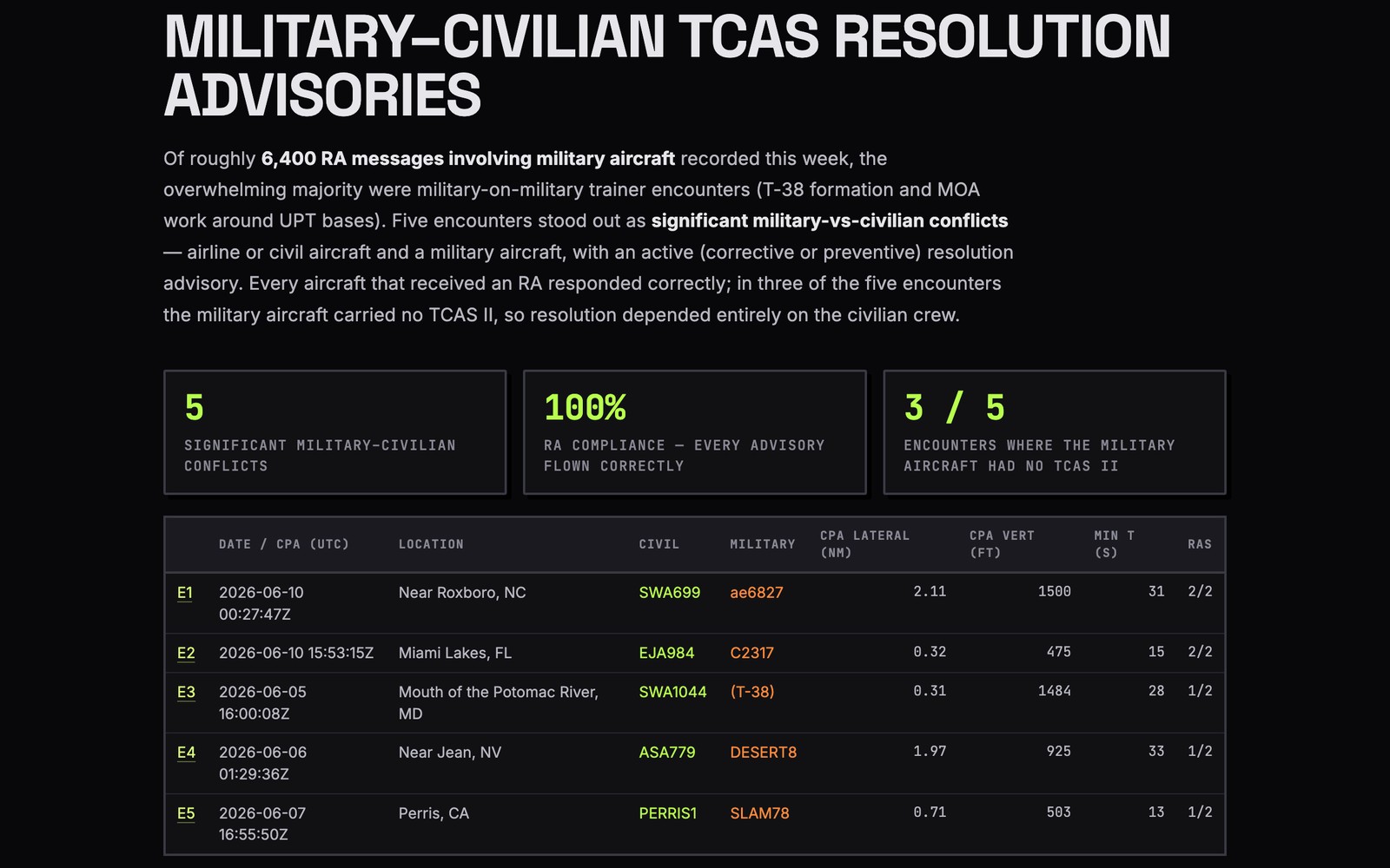 TCAS resolution advisory report with summary statistics